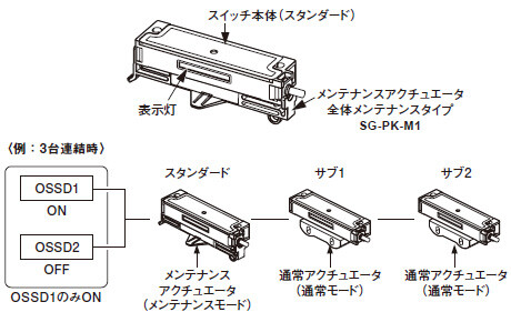 全体メンテナンスタイプ(SG-PK-M1)使用時