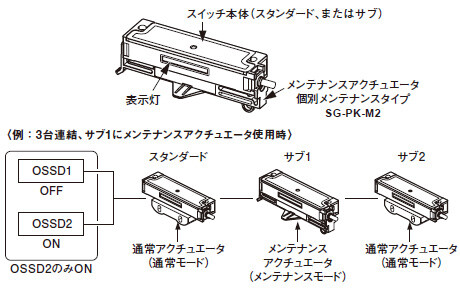 個別メンテナンスタイプ(SG-PK-M2)使用時