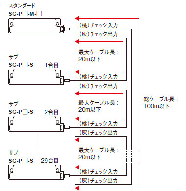 チェック入力 / チェック出力の総ケーブル長、最大ケーブル長