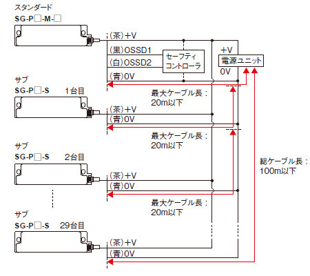 電源 / OSSDの総ケーブル長、最大ケーブル長