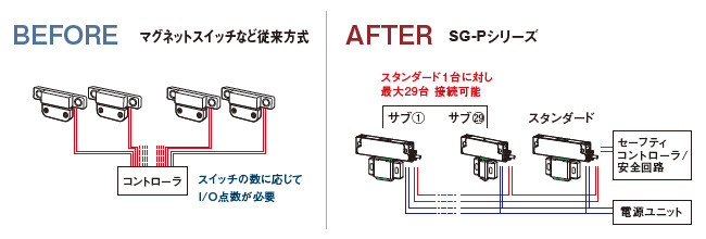 親子構造(スタンダード・サブ)で省配線を実現。専用コントローラ不要、最大30台の直列接続可能 。