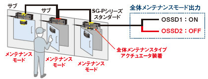 全体メンテナンスタイプ(SG-PK-M1)