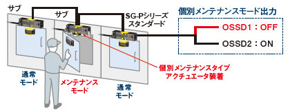 個別メンテナンスタイプ(SG-PK-M2)