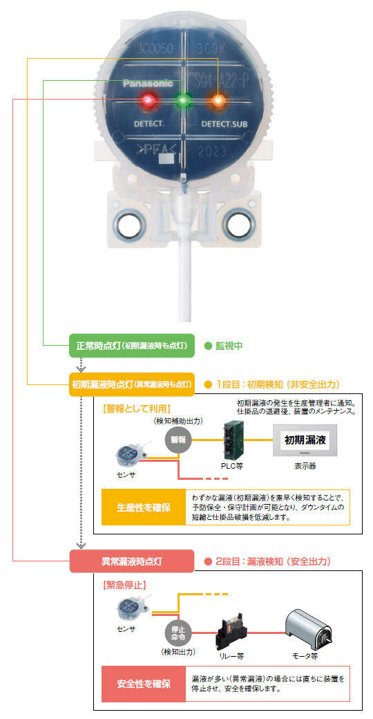 生産性を向上させる2段検知