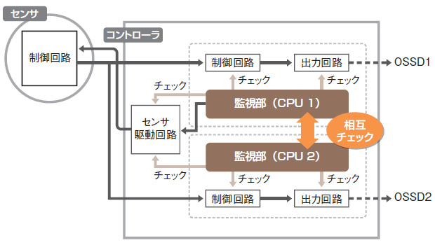 2つのCPUにより、高い安全制御を発揮