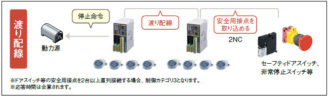 コントローラと各種安全機器を渡り配線し、省配線とコストダウンを実現