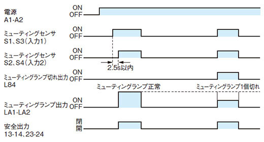 タイムチャート