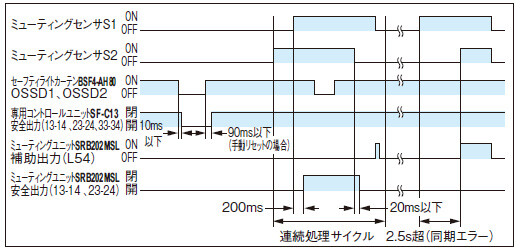 タイムチャート