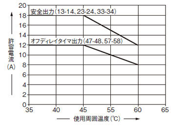 ディレーティング