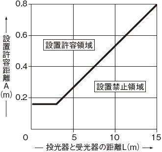 光沢面と投・受光器光軸間の設置許容距離