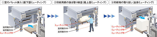 ミューティングパターンNo.1 印刷業界向け国際安全規格ISO 12643に準拠