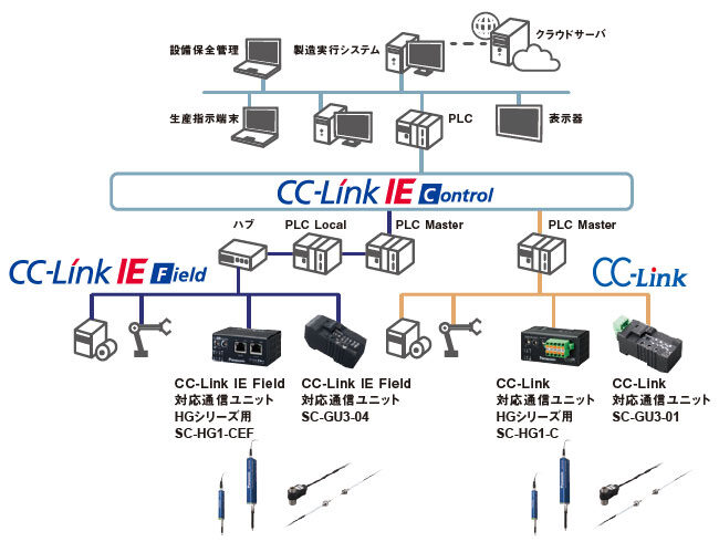 通信ユニットでネットワークに直結！