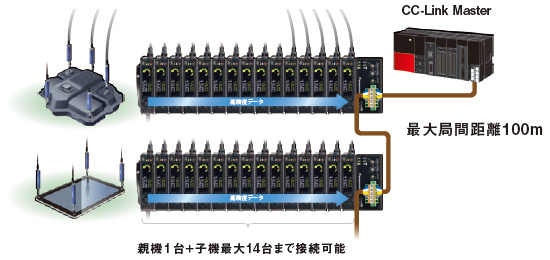 接触式デジタル変位センサのデジタル（数値）データをネットワークへ送信