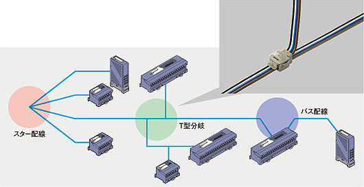 技術者の設計負担や、現場の配線作業を軽減