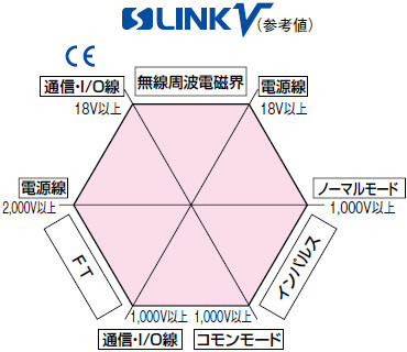 すぐれた耐ノイズ性能