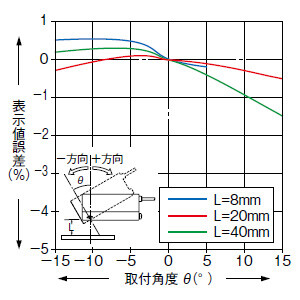 角度特性(2)