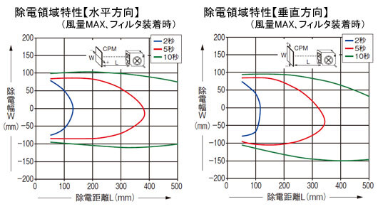 150mmCPM(チャージプレートモニタ)にて測定。(CPM中心位置にて)(代表例)