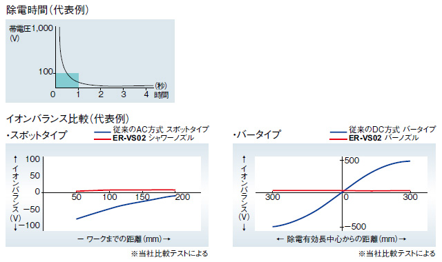 優れたイオンバランス性能