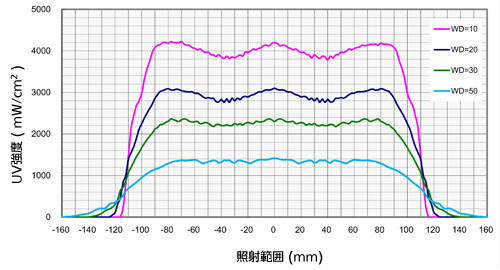 長手方向(ブロック数：3)