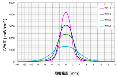 短手方向(ブロック数：3)