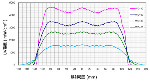 長手方向(ブロック数：3)