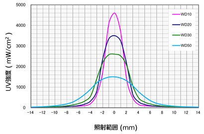 短手方向(ブロック数：3)