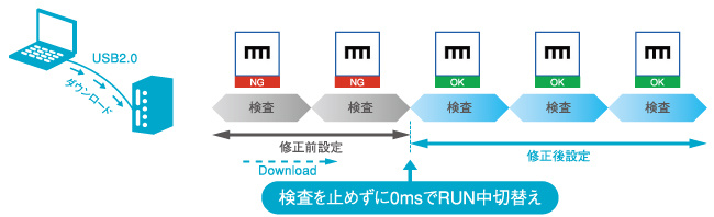 生産を止めないRUN中書換え