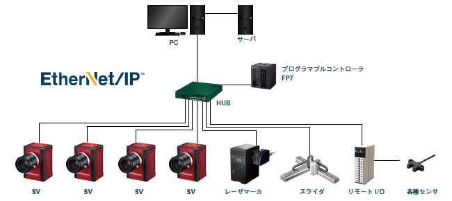 EtherNet/IP対応