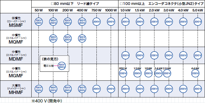 バッテリレスアブソリュートエンコーダ搭載モータ一覧