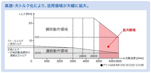 業界最高クラスの高速・大トルク化により、活用領域が大幅に拡大。