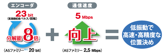 低振動で高速・高精度な位置決め